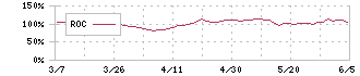 玉井商船(9127)のROC