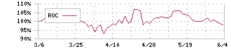 九州旅客鉄道(9142)のROC