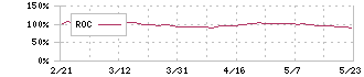 ＳＧホールディングス(9143)のROC