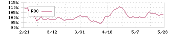 ビーイングホールディングス(9145)のROC