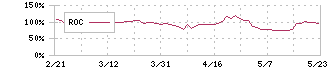 シーユーシー(9158)のROC