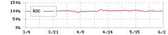 ノバレーゼ(9160)のROC