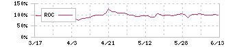 ブリーチ(9162)のROC