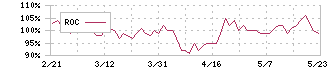 ナレルグループ(9163)のROC