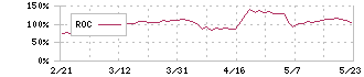 トライト(9164)のROC