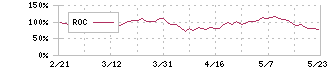 ＧＥＮＤＡ(9166)のROCチャート