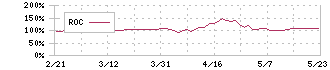 ライズ・コンサルティング・グループ(9168)のROC