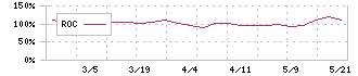 成友興業(9170)のROC