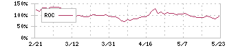 栗林商船(9171)のROC