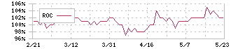 東海汽船(9173)のROC