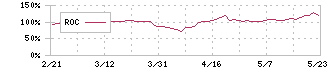 東京汽船(9193)のROC