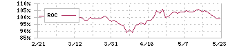 ＡＮＡホールディングス(9202)のROC