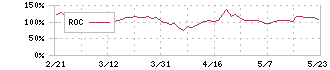 エフ・コード(9211)のROC