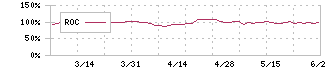 セイファート(9213)のROC