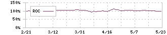 ビーウィズ(9216)のROC