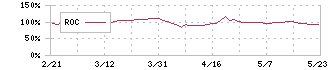 メンタルヘルステクノロジーズ(9218)のROC