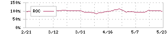 ギックス(9219)のROC