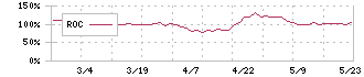 ブリッジコンサルティンググループ(9225)のROC