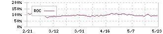 サンウェルズ(9229)のROC