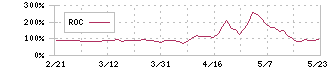 売れるネット広告社(9235)のROC