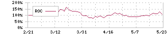 バリュークリエーション(9238)のROC