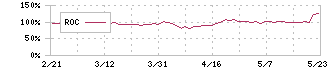 デリバリーコンサルティング(9240)のROC