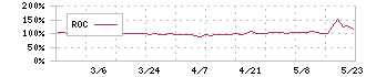 フューチャーリンクネットワーク(9241)のROC