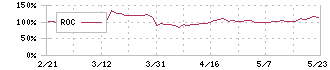 メディア総研(9242)のROC