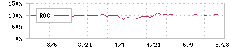 デジタリフト(9244)のROC