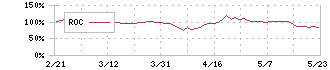 ＴＲＥホールディングス(9247)のROC