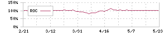 日本エコシステム(9249)のROC