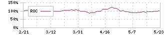 ラストワンマイル(9252)のROC