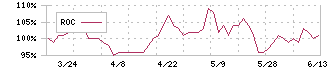 スローガン(9253)のROC