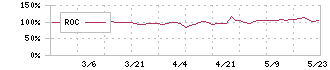 ラバブルマーケティンググループ(9254)のROC