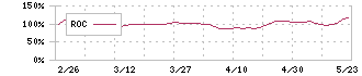 ＹＣＰホールディングス（グローバル）(9257)のROC