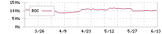 タカヨシホールディングス(9259)のROC