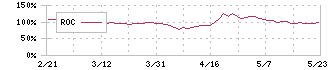 シルバーライフ(9262)のROC