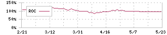 ヤマシタヘルスケアホールディングス(9265)のROC