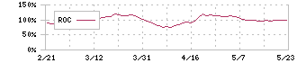 オプティマスグループ(9268)のROC