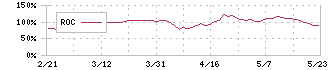 和心(9271)のROC