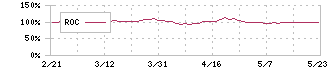 ブックオフグループホールディングス(9278)のROC