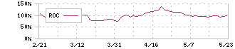 ギフトホールディングス(9279)のROC