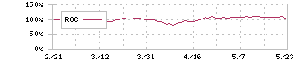 三菱倉庫(9301)のROC