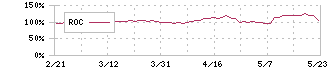 三井倉庫ホールディングス(9302)のROC