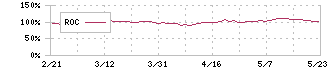 住友倉庫(9303)のROC