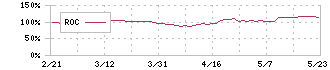 澁澤倉庫(9304)のROC