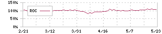 杉村倉庫(9307)のROC