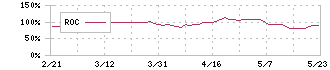 乾汽船(9308)のROC