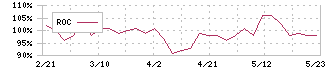 アサガミ(9311)のROC