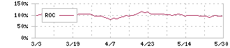 中央倉庫(9319)のROC